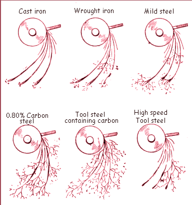 Types of iron and steel